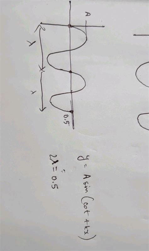 9 Standing Wave Of Frequency Tt 2 A Plane Progressive Wave Is Shown