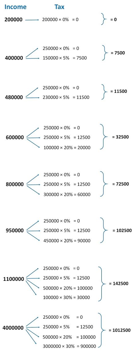 Tds As Per Income Tax Slab Rate Tds On Flat Salary