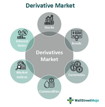 Derivatives Market What Is It Types Importance Advantages