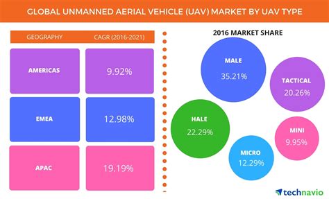 Global Unmanned Aerial Vehicle Market Size Projections Drivers