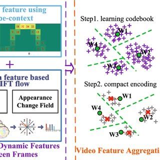 The Illustration Of Temporal Aggregation For Dynamic Features Module A