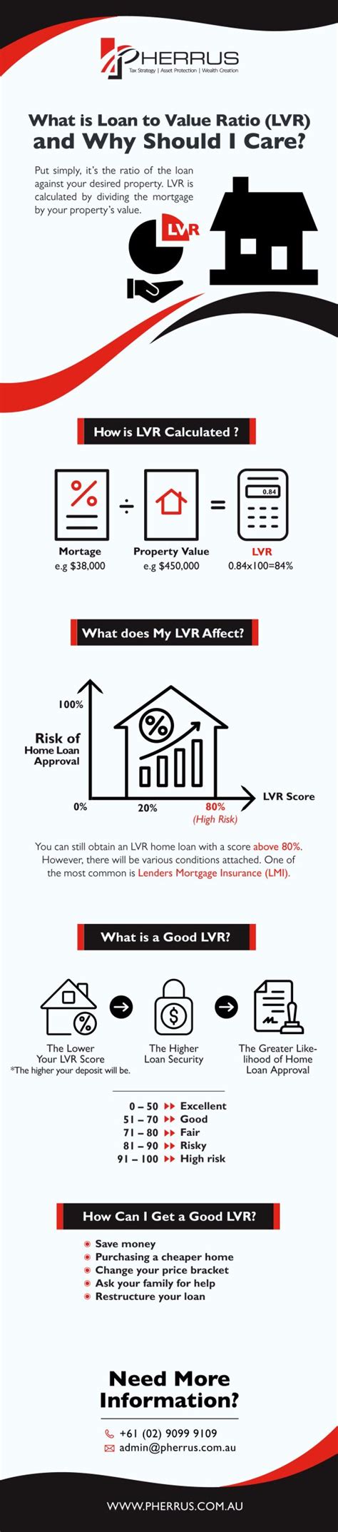 What Is Loan To Value Ratio LVR And Why Should I Care