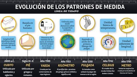 Evolución de los patrones de medida