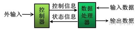 Fpga菜鸟学习笔记——4、有限状态机 知乎