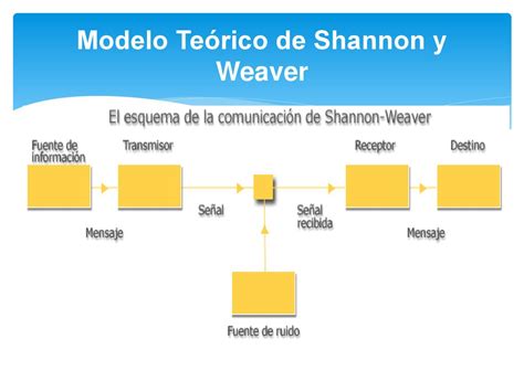 Modelo De Comunicaci N De Shannon Y Weaver Ppt Descargar