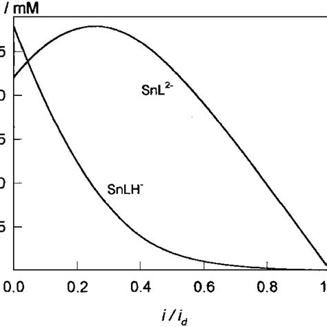 Comparison Of Solubility Products Of Sn Oh And Co Oh Dotted