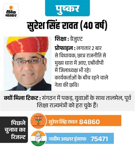 Profile Of Candidates Of Bjp S Second List भाजपा की दूसरी सूची के प्रत्याशियों की प्रोफाइल