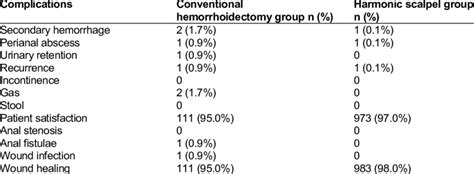 Postoperative Complication Of Hemorrhoidectomy Download Scientific