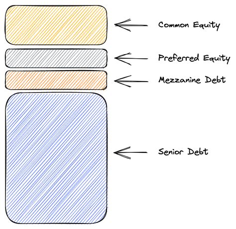 The Capital Stack Explained - PropertyMetrics 