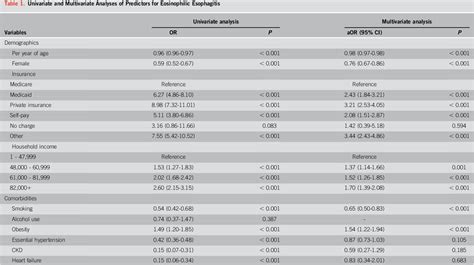 Table 1 From S544 Evaluating Emergency Department Visits For Food