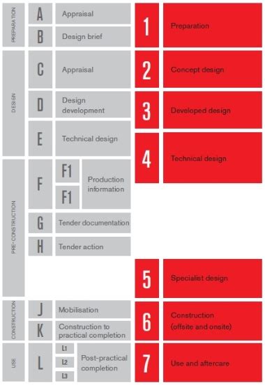 Riba Scraps Plan Of Work Say Goodbye To Stages A L