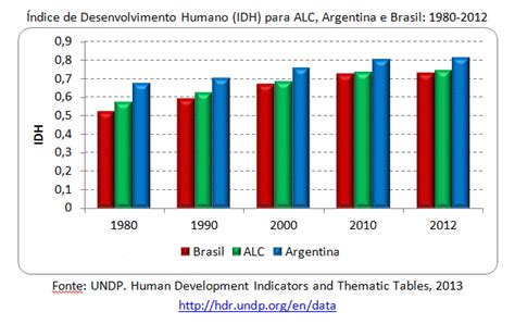 Popula O E Idh Na Am Rica Latina E Caribe Artigo De Jos Eust Quio Diniz Alves