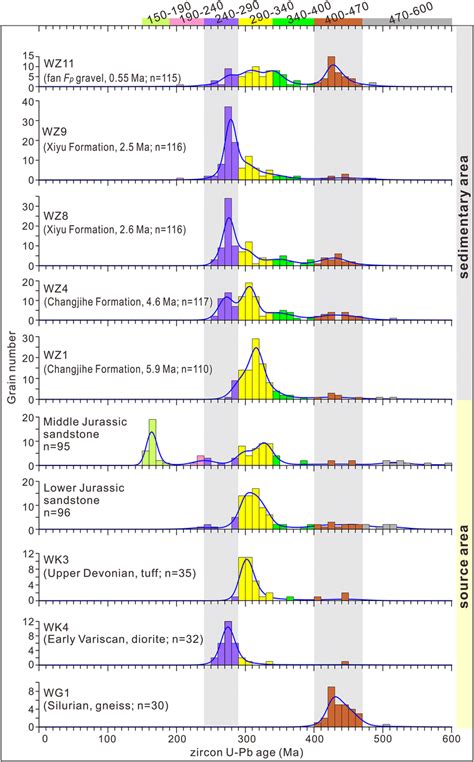 Combined Histogram Plots Colored Bars And Probability Density