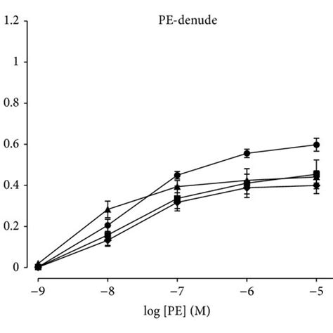 Ach Induced Relaxation Responses Of Aortic Rings Precontracted With Pe