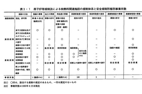 （2）核燃料施設等の安全確保