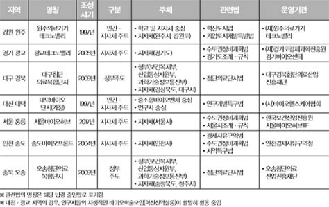 국내 바이오클러스터 내실화 경쟁력 향상에 집중해야