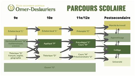 Comprendre Le Parcours Scolaire De Votre Enfant Au Secondaire Omer