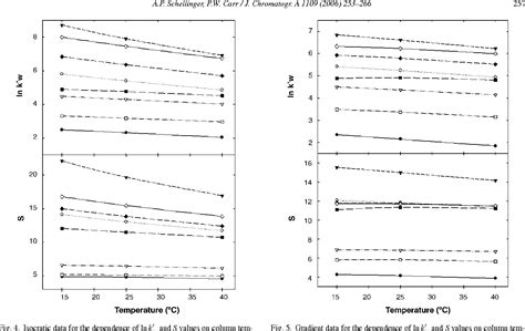 Figure 5 From Isocratic And Gradient Elution Chromatography A Comparison In Terms Of Speed