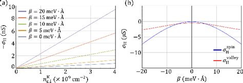 Figure From Berry Curvature In Monolayer Mos With Broken Mirror