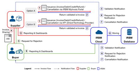 E Invoicing In Malaysia Sap E Invoice Compliance Solutions