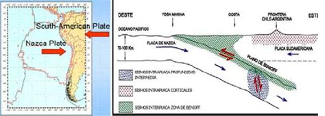 Subduction between Nazca-South American plates. | Download Scientific ...