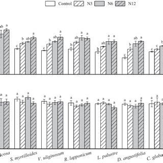 Relationships Between Leaf Nutrient Resorption And Green Leaf N P Ratio