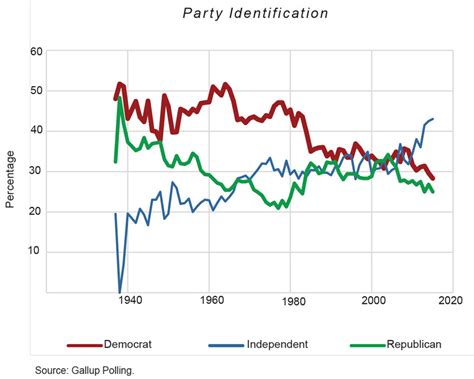 What Is A Party Realignment