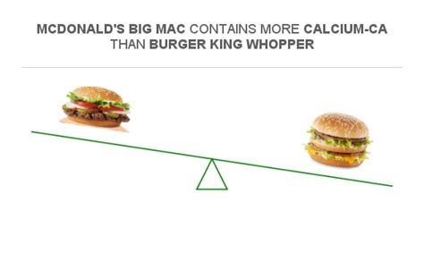 Compare Calcium in Burger King Whopper to Calcium in McDonald's Big Mac