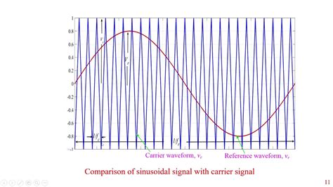 Sinusoidal Pwm Of Three Phase Inverter Youtube