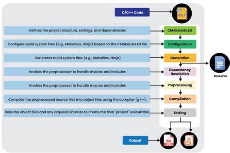 A Comprehensive Guide To Cmake Modernizing Build Systems For Software