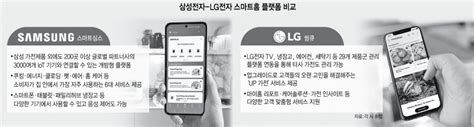 삼성 Vs Lg 스마트홈 플랫폼 왕좌 주인공은 전자신문