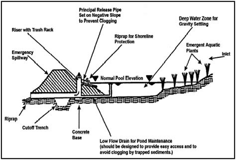 Retention basin cross section. Source: Barr Engineering Company, 2001. | Download Scientific Diagram