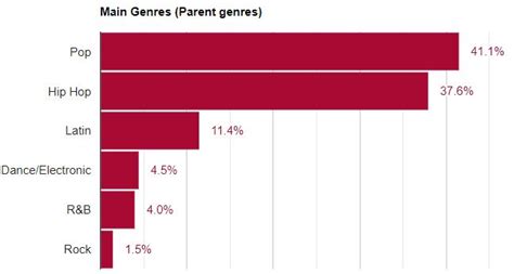 Popular music genres & subgenres | With examples and playlists - Chosic