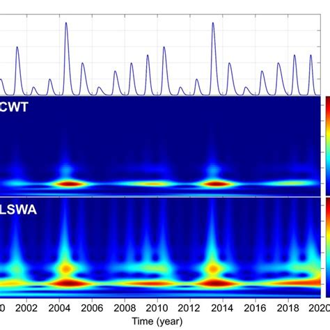 A Time Series Containing Two Hyperbolic Chirp Signals And Its Wavelet