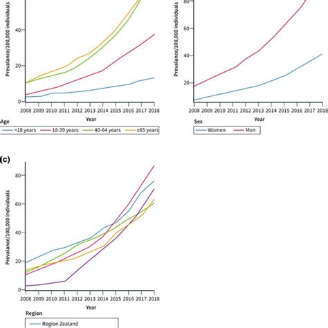 Prevalence Of Oesophageal Eosinophilia Eoe In Denmark Using