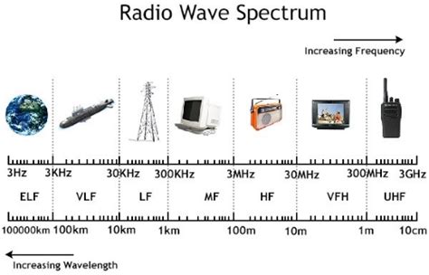 Em Electromagnetic Em Spectrum