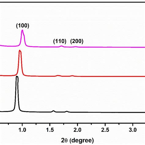 Low Angle Xrd Patterns Of A Sb B Wsb 10 And C 6 Ruwsb Catalysts