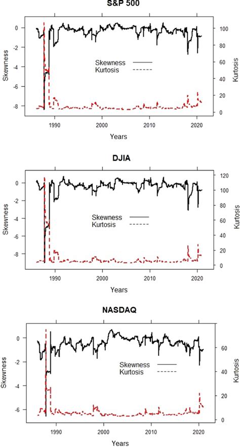 skewness  kurtosis  indices  scientific diagram
