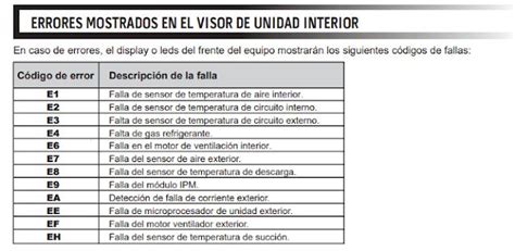 CÓdigos De Error Aire Acondicionados On Off E Inverter