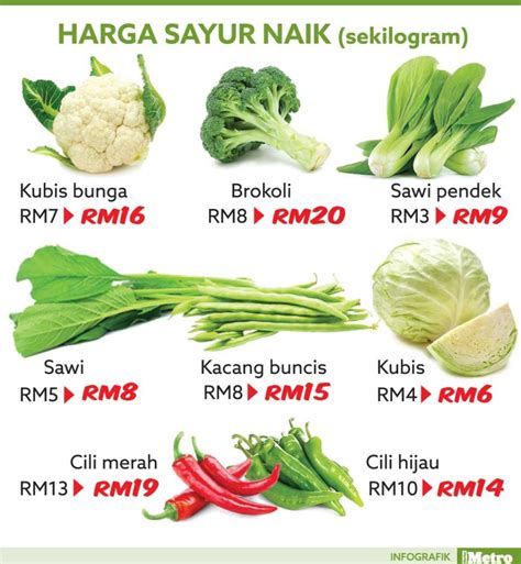 Betul Ke Harga Sayur Naik Berapa Kenaikannya Mengapa