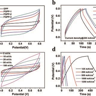 A The CV Curves Of The FGPP X Electrode Measured In NaCl Electrolyte