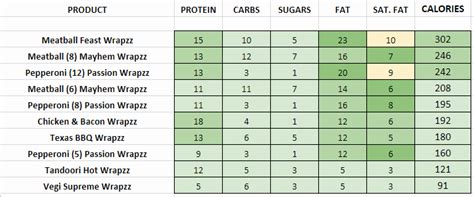 Domino's Pizza - Nutrition Information and Calories