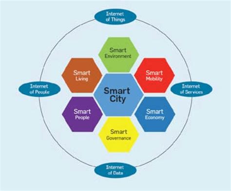 Integrated Approach To Digital Infrastructure In Smart City Source Download Scientific