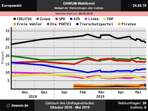 Europawahl Neueste Wahlumfragen Im Wahltrend Sonntagsfrage Ep2019