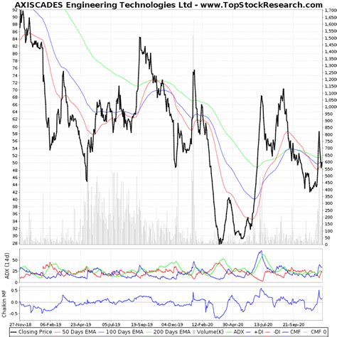 Two Year Technical Analysis Chart of AXISCADES Engineering Technologies ...