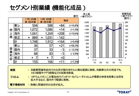 東レ、営業利益52％減 炭素繊維複合材料などが低迷 ログミーファイナンス