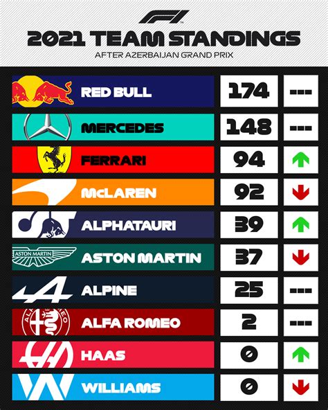 L Undercut Tv On Twitter Classement Du Championnat Du Monde Des