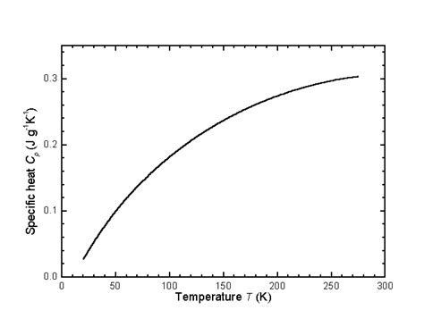 Thermal Properties Of Indium Phosphide Inp