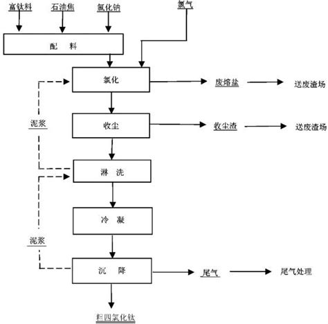 主要钛产品生产工艺流程 知乎