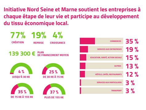 Chiffres Clés 2022 Revues De Presse Initiative Nord Seine Et Marne